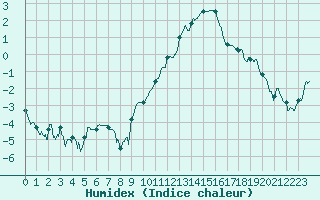 Courbe de l'humidex pour Pontoise - Cormeilles (95)