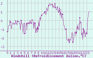 Courbe du refroidissement olien pour Chteau-Chinon (58)