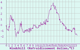 Courbe du refroidissement olien pour Limoges (87)