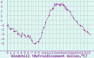 Courbe du refroidissement olien pour Cambrai / Epinoy (62)