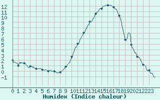 Courbe de l'humidex pour Montlimar (26)