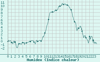 Courbe de l'humidex pour Tarbes (65)