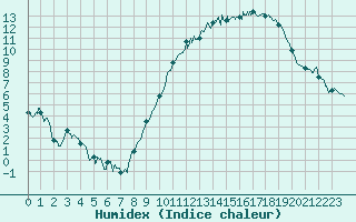 Courbe de l'humidex pour Nancy - Ochey (54)