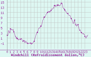 Courbe du refroidissement olien pour Lorient (56)