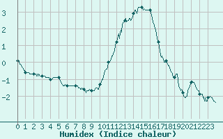 Courbe de l'humidex pour Avord (18)