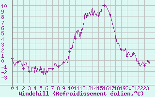 Courbe du refroidissement olien pour Vannes-Sn (56)