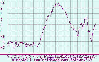 Courbe du refroidissement olien pour Saint-Etienne (42)