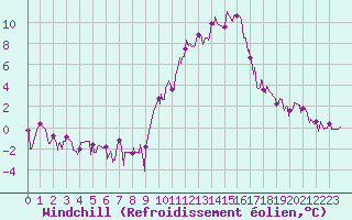 Courbe du refroidissement olien pour Embrun (05)