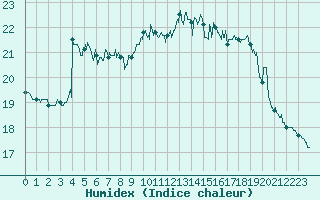 Courbe de l'humidex pour Nice (06)