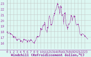 Courbe du refroidissement olien pour Chartres (28)