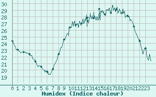 Courbe de l'humidex pour Mcon (71)