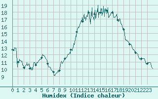 Courbe de l'humidex pour Nancy - Ochey (54)