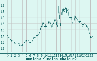 Courbe de l'humidex pour Thnezay (79)