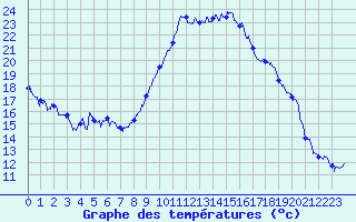 Courbe de tempratures pour Hyres (83)