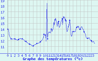 Courbe de tempratures pour Saint-Martial-Viveyrol (24)