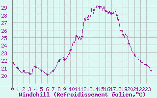 Courbe du refroidissement olien pour Perpignan (66)