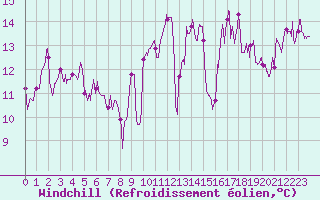 Courbe du refroidissement olien pour Cap Sagro (2B)