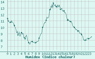 Courbe de l'humidex pour Nantes (44)