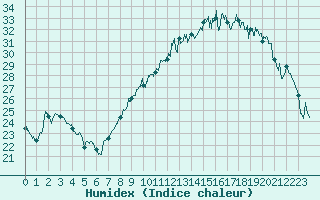 Courbe de l'humidex pour Orange (84)