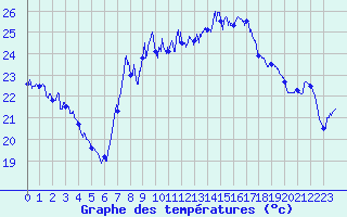 Courbe de tempratures pour Cap Sagro (2B)