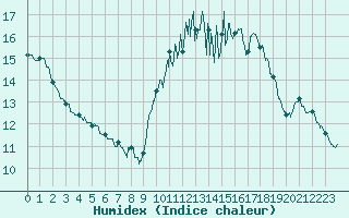 Courbe de l'humidex pour Rochefort Saint-Agnant (17)