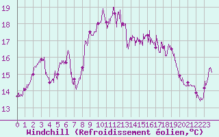 Courbe du refroidissement olien pour Ile Rousse (2B)