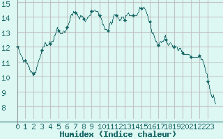 Courbe de l'humidex pour Bordeaux (33)