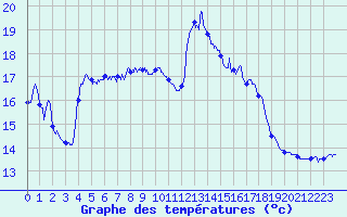 Courbe de tempratures pour Rennes (35)