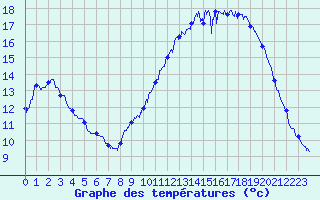 Courbe de tempratures pour Vannes-Sn (56)