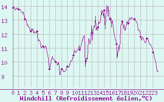 Courbe du refroidissement olien pour Dieppe (76)