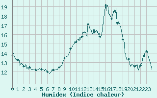 Courbe de l'humidex pour Cognac (16)