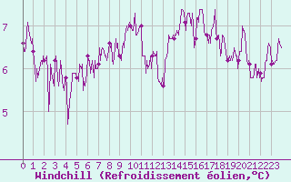 Courbe du refroidissement olien pour Strasbourg (67)