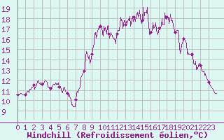 Courbe du refroidissement olien pour Guret Saint-Laurent (23)