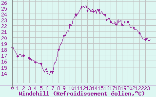 Courbe du refroidissement olien pour La Rochelle - Aerodrome (17)
