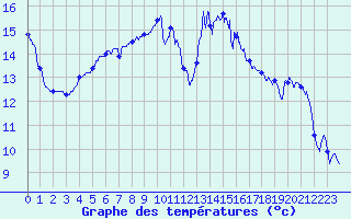 Courbe de tempratures pour Biscarrosse (40)