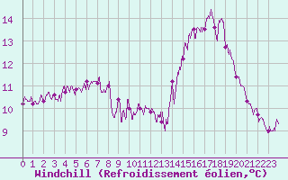 Courbe du refroidissement olien pour Ile d