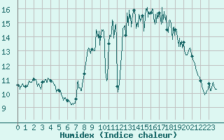 Courbe de l'humidex pour Nantes (44)