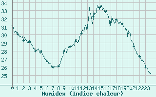 Courbe de l'humidex pour Pointe de Socoa (64)