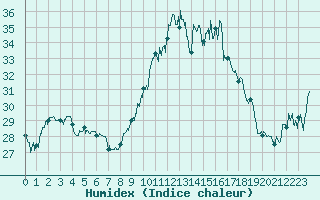 Courbe de l'humidex pour Porquerolles (83)