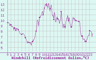 Courbe du refroidissement olien pour Brianon (05)