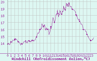 Courbe du refroidissement olien pour Caen (14)