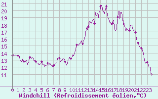 Courbe du refroidissement olien pour Blois (41)
