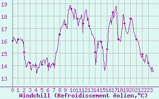 Courbe du refroidissement olien pour Nice-Rimiez (06)