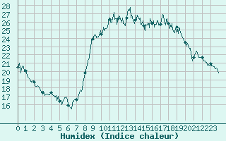 Courbe de l'humidex pour Ajaccio - Campo dell'Oro (2A)