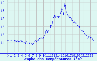 Courbe de tempratures pour Solenzara - Base arienne (2B)