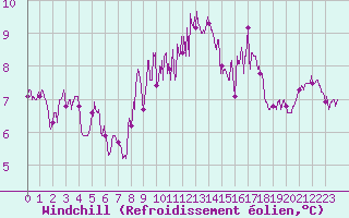 Courbe du refroidissement olien pour Lannion (22)