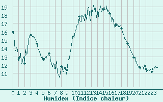 Courbe de l'humidex pour Landivisiau (29)