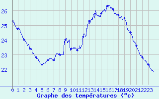 Courbe de tempratures pour Leucate (11)