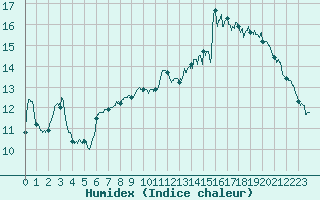 Courbe de l'humidex pour Ble / Mulhouse (68)