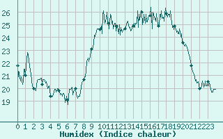 Courbe de l'humidex pour Le Havre - Octeville (76)